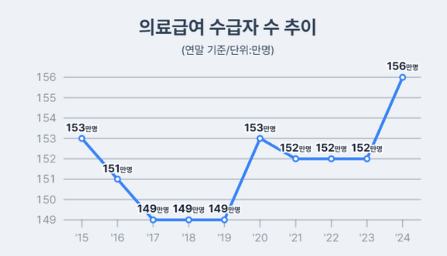 의료급여-수급자수-추이