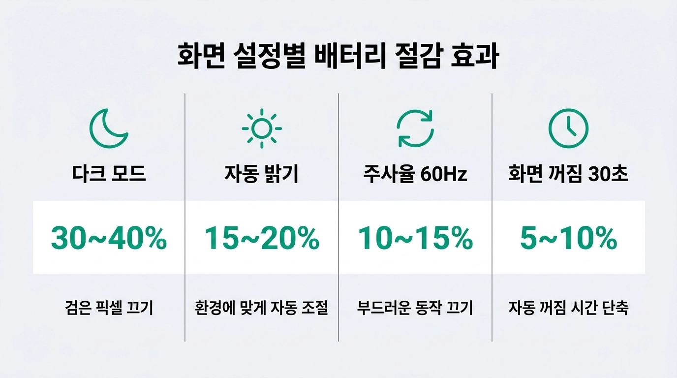 스마트폰 화면 설정별 배터리 절감 효과 비교 인포그래픽