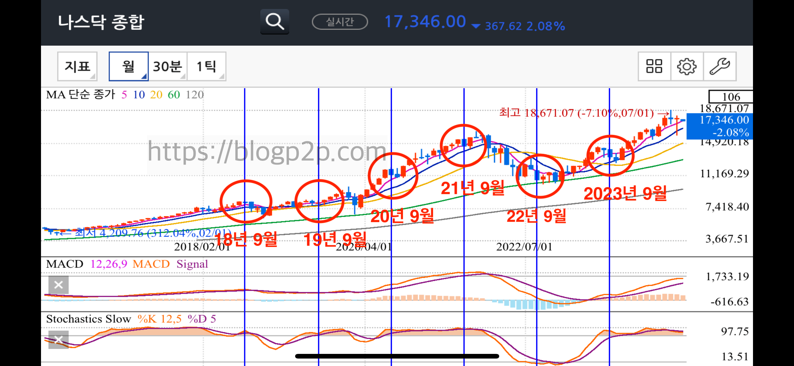 미국 증시 9월 하락 추세 나스닥 종합 9월 흐름