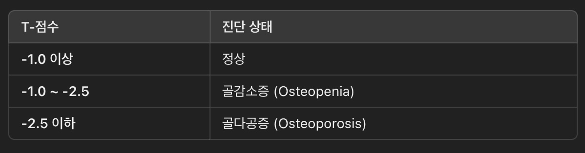 골감소증 (Osteopenia): 골다공증 전 단계