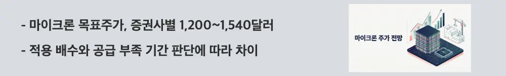 마이크론 주가 전망: '마이크론 목표주가, 증권사별 1,200~1,540달러 / 적용 배수와 공급 부족 기간 판단에 따라 차이'라는 문구가 포함된 웹배너 이미지. 이 이미지는 주요 증권사 목표주가 범위와 그 차이의 원인을 시각적으로 전달하며, 블로그의 마이크론 목표주가 산출 근거와 관련된 내용을 설명함