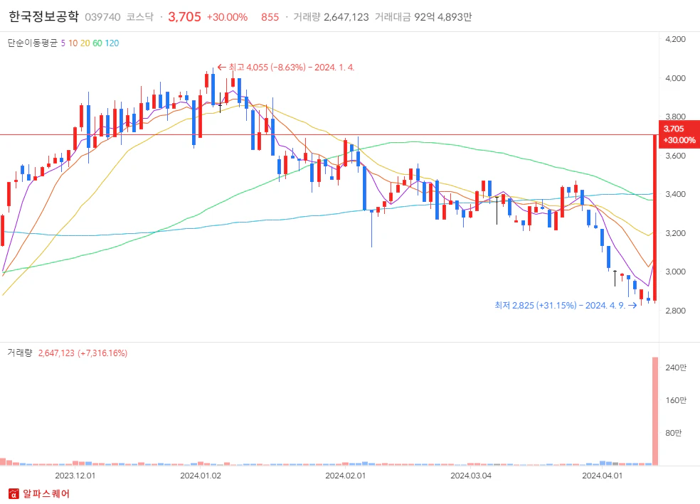 2024년 04월 12일 상한가 분석: 한국정보공학 일봉차트