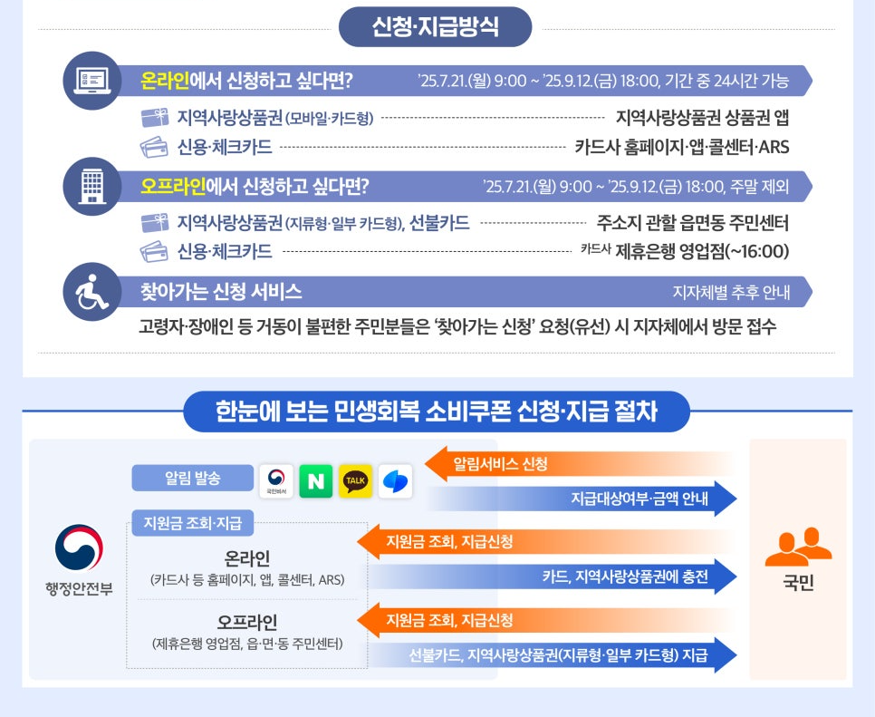 민생회복소비쿠폰 신청 및 사용