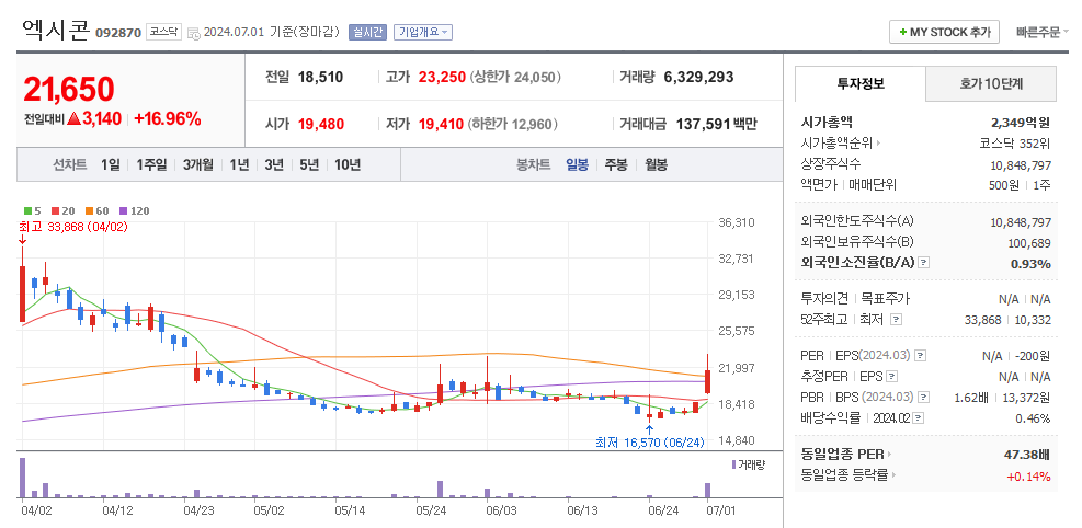 엑시콘 일봉차트