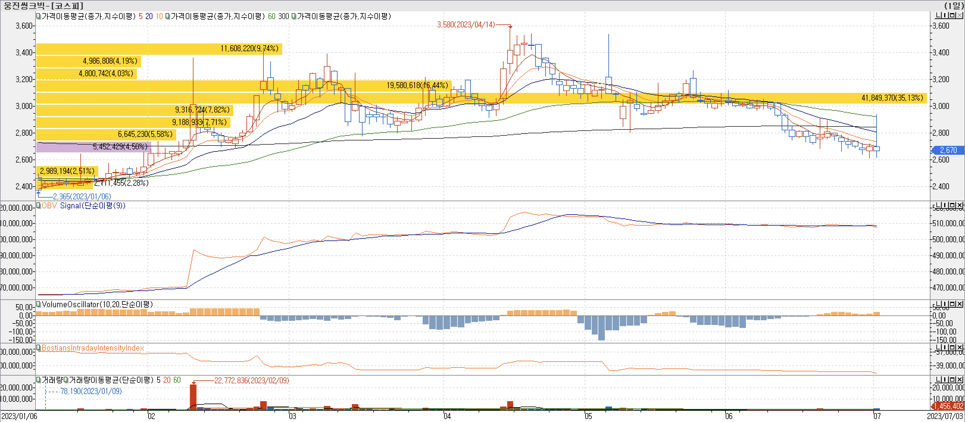 매물대차트-웅진씽크빅