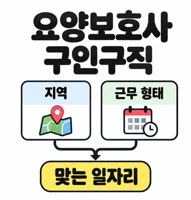 요양보호사 구인구직 제목 아래 지역과 근무 형태를 연결해 맞는 일자리를 찾는 기준을 보여주는 썸네일