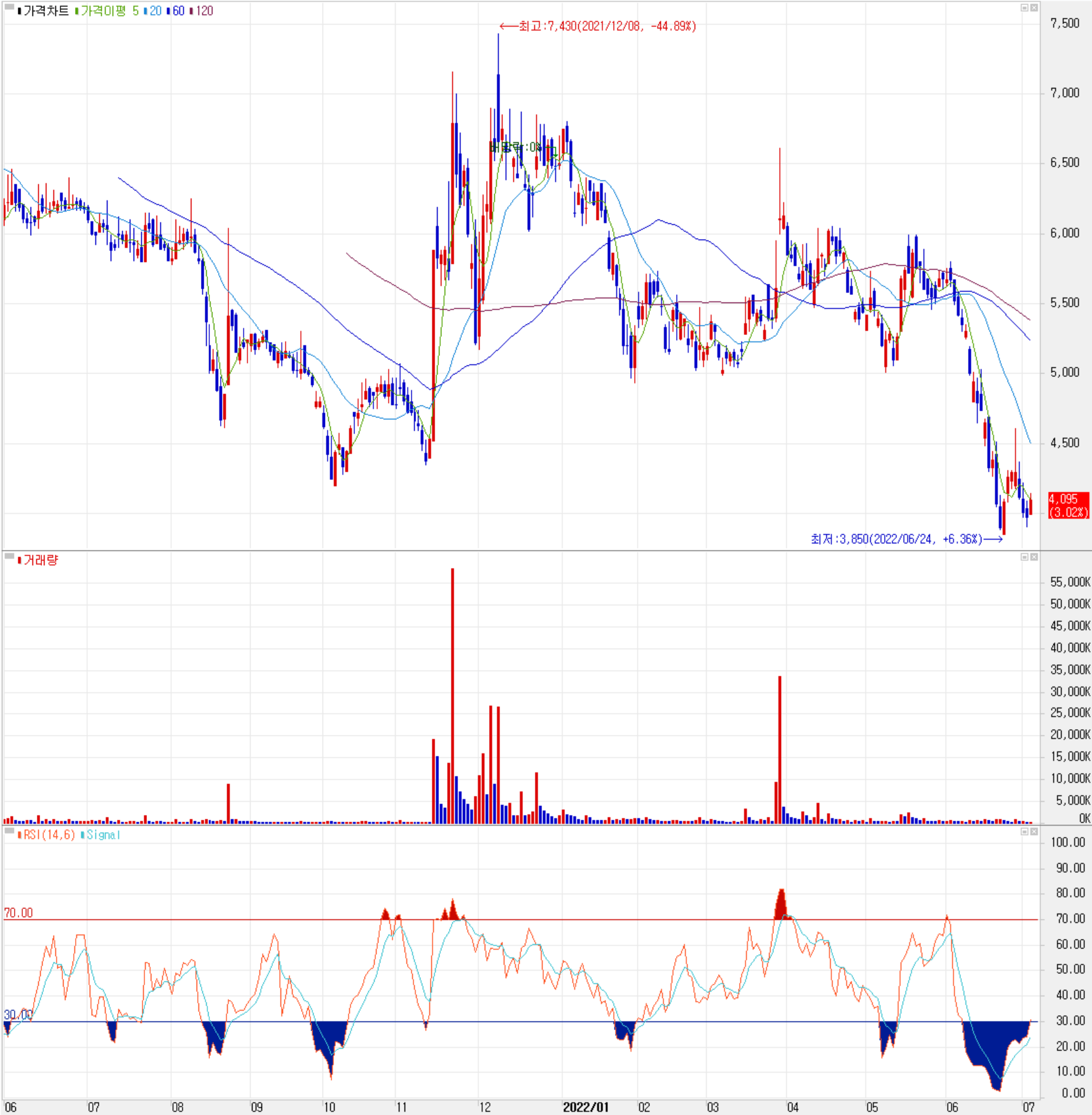 제주반도체 - 주식 시세(일봉: 2021.06 ~ 2022.07)
