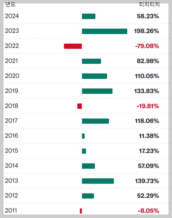 TQQQ 연간 총 수익률