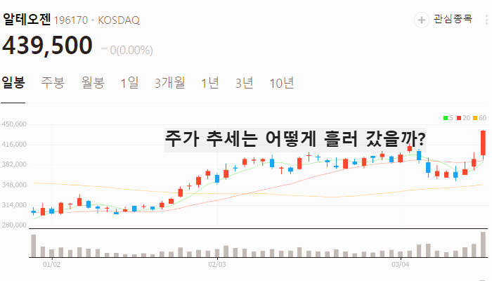 제약 바이오 관련주 대장주 테마주 TOP5 : 알테오젠
