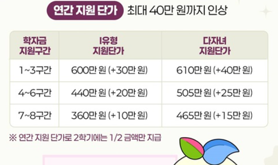 소득분위별 지원금