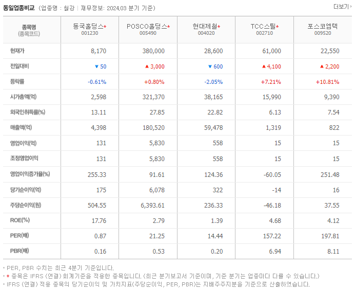 동국홀딩스_동종업비교자료