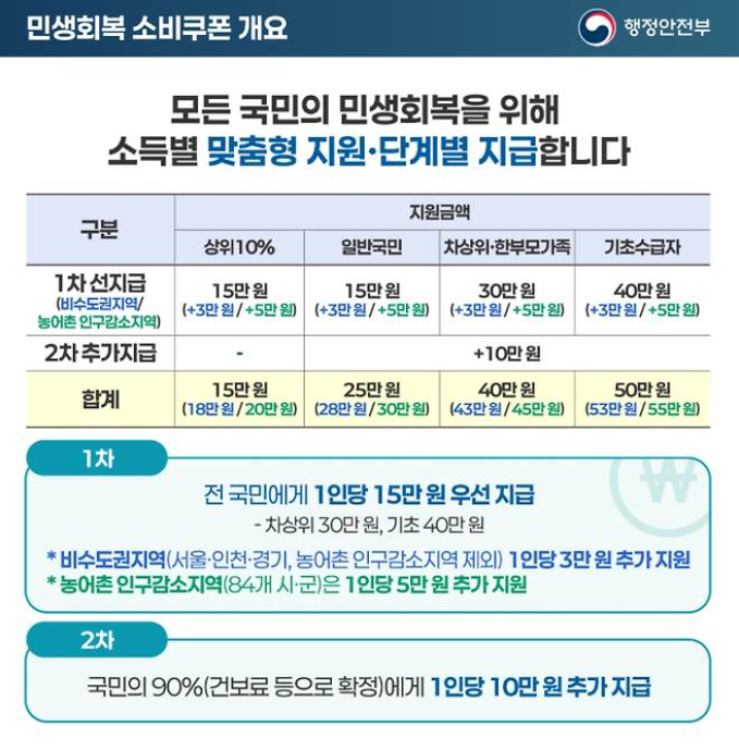민생회복 소비쿠폰 2차