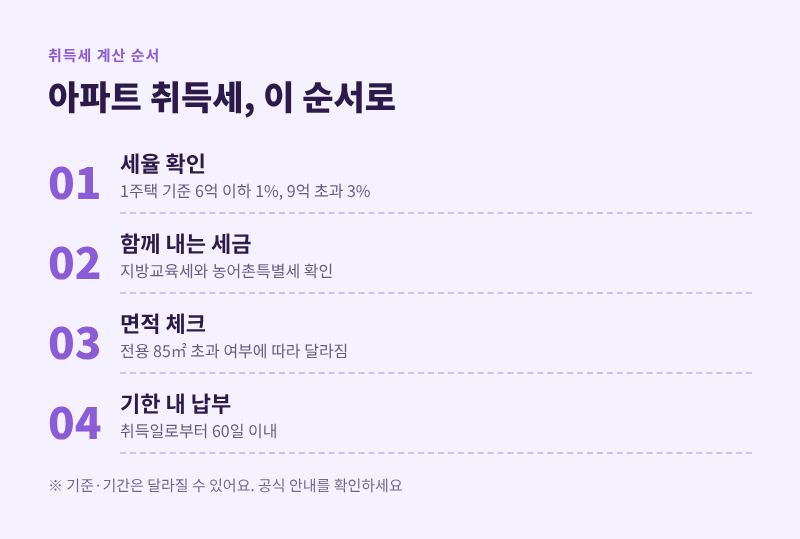 취득세 계산