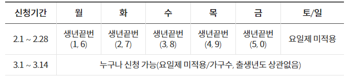 온라인 신청 생년월일 끝자리 요일 5부제