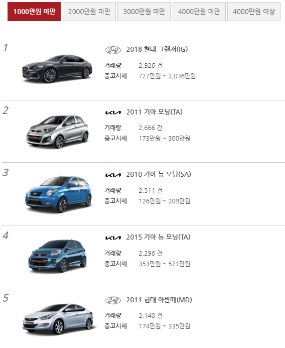 1000만원미만 1위-5위 사진