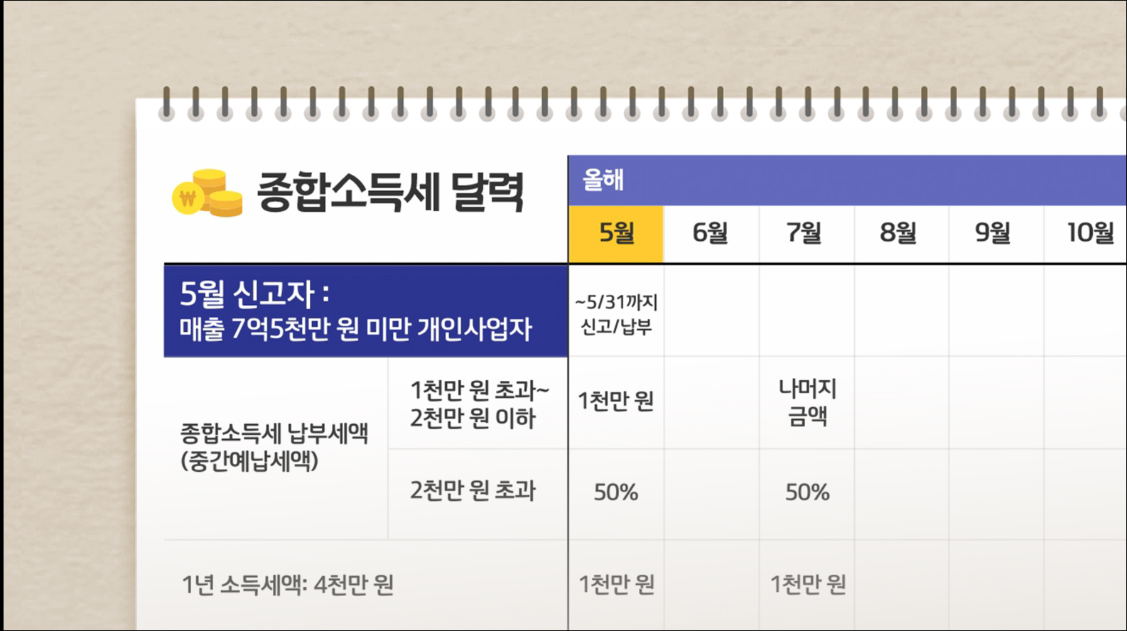 종합소득세 자가진단 체크리스트