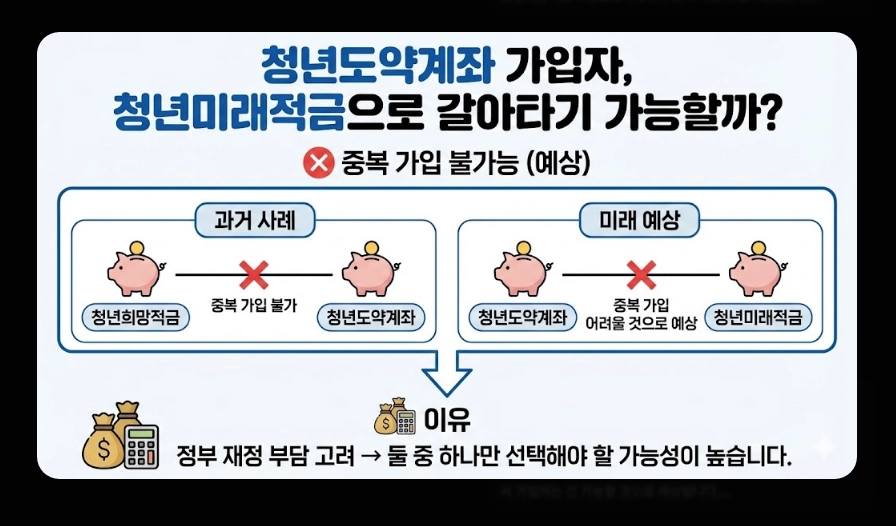 청년미래적금(청년도약계좌, 우대형 조건, 은행별 금리)(+ 최대 금리)