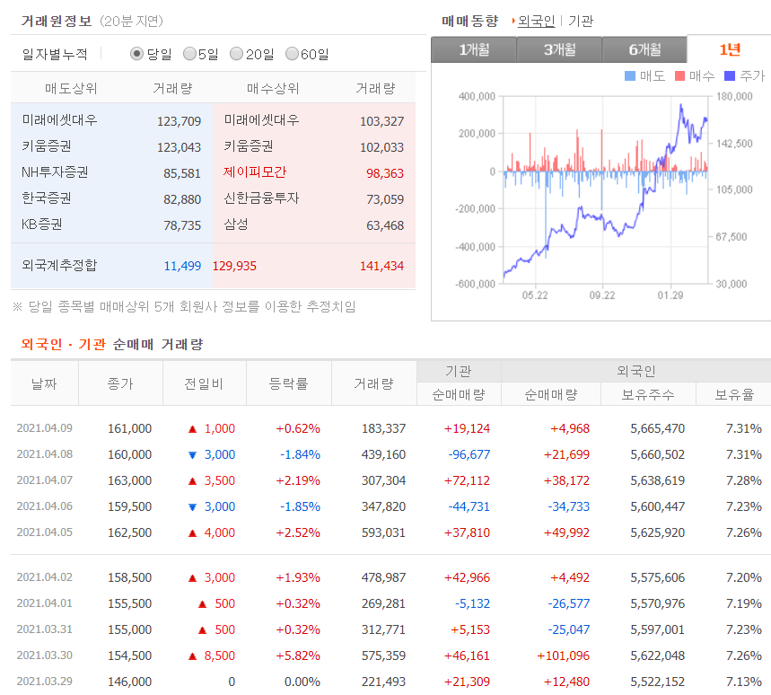 포스코케미칼 매매동향