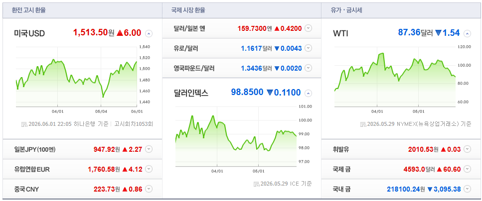2026-06-01, 22시 05분 주요국가 환율현황 [출처=네이버 Pay 증권 제공]