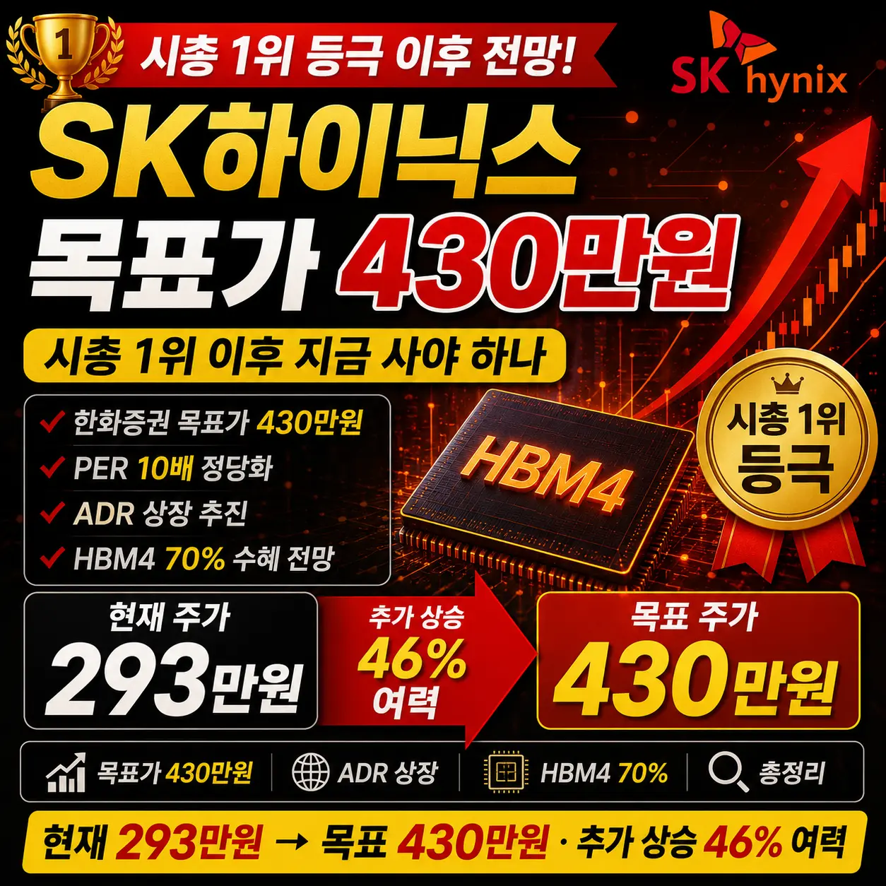 SK하이닉스 목표가 430만원 &mdash; 시총 1위 이후 지금 사야 하나&middot;ADR 상장&middot;HBM4 총정리 2026