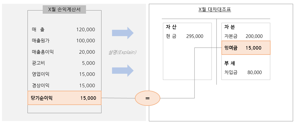 손익계산서는 대차대조표를 설명하는 재무제표임을 설명하는 그림