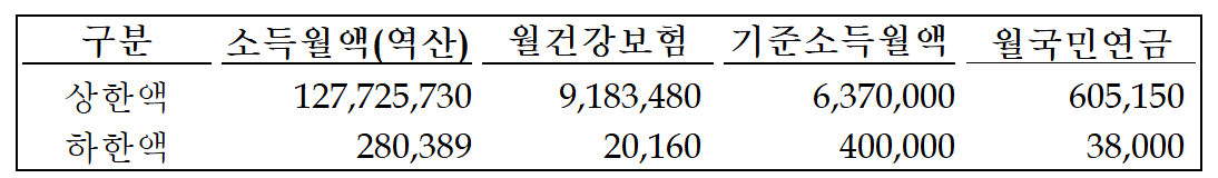 2026년 건강보험과 국민연금 상한과 하한