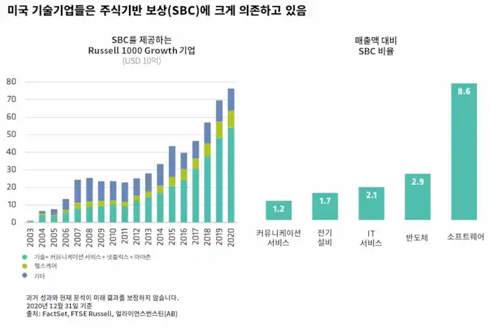미국 기술기업들은 SBC에 크게 의존하고 있다 (출처: alliancebernstein.com)