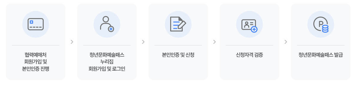 청년문화예술패스 15만원 신청방법