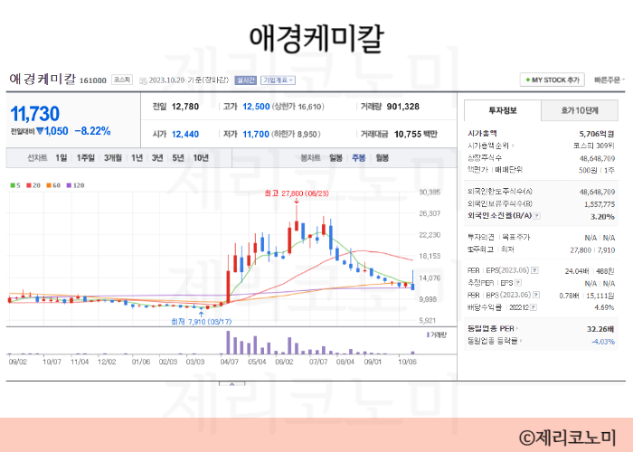 2차전지 음극재 관련주 모음 실리콘 음극재 관련주