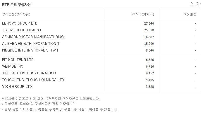 타이거 (TIGER) 차이나 항셍테크 구성종목