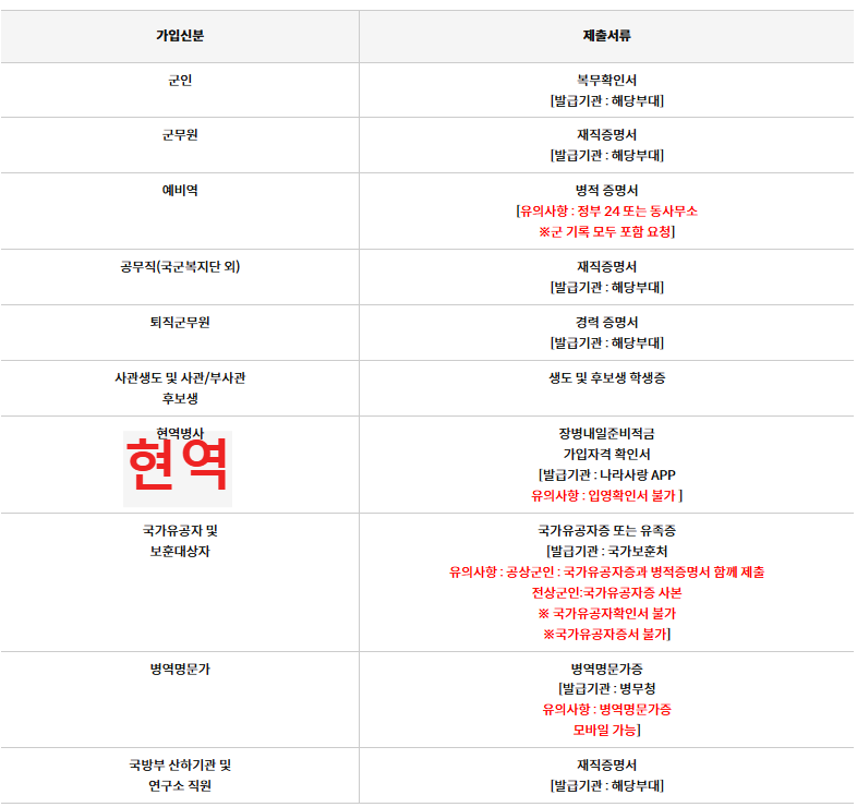 국군복지포털 로그인 방법
국군복지단 로그인 방법

현역병사가 제출해야 하는 것 : 나라사랑 앱에서 장병내일준비적금 가입자격 확인서를 발급받아 제출해야 합니다
