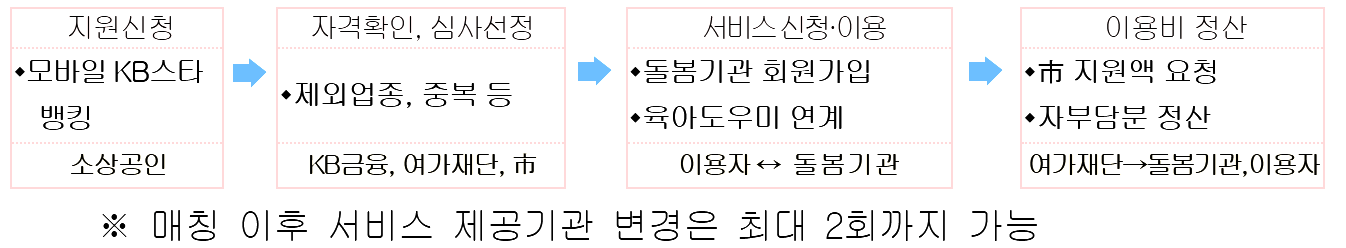 서울특별시 소상공인 민간 아이돌봄 서비스 지원 신청방법 및 자격 바로가기
