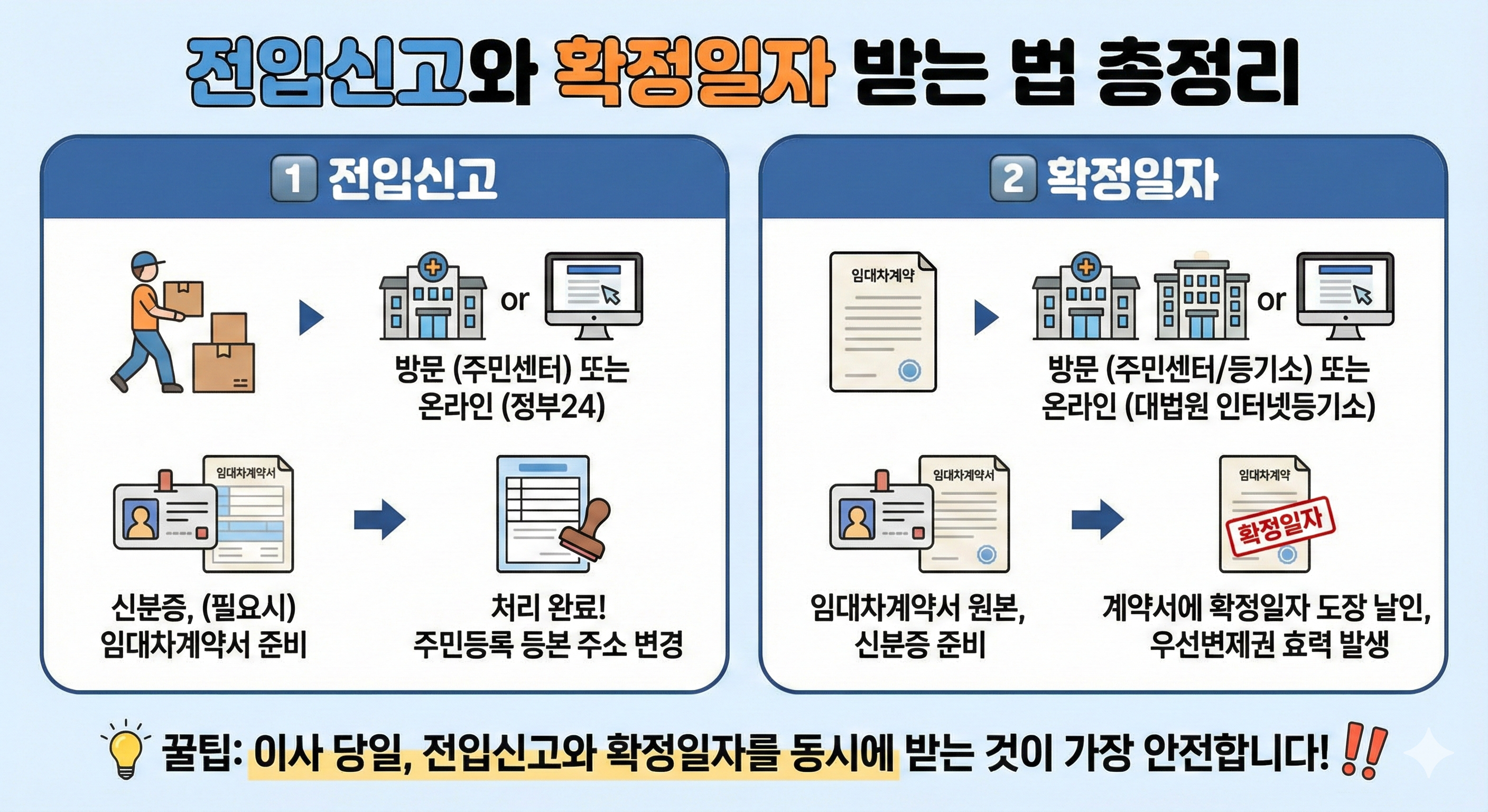전입신고와 확정일자 받는 법 총정리