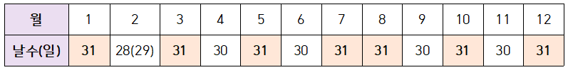 월별 날수