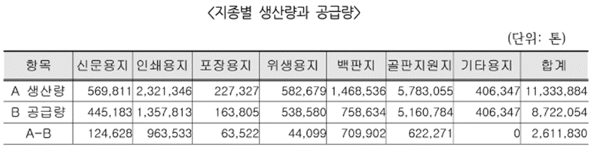 지종별 생산량, 공급량