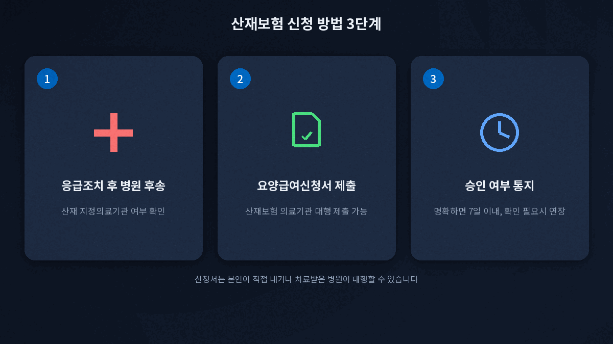 산재보험 신청 방법 3단계 흐름도