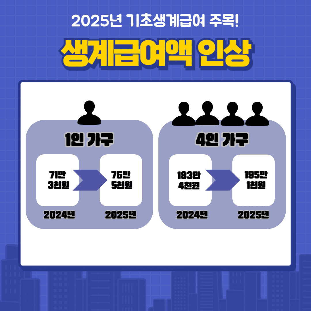 2025년 기초생계급여액 인상