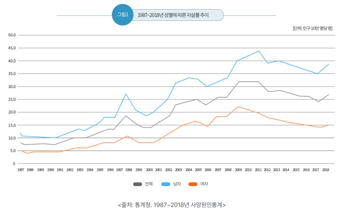 성별에-따른-자살률-추이를-나타낸-그래프