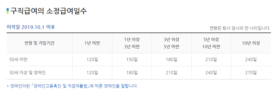 실업급여 조건, 수급자격 및 신청방법 (6개월, 180일)