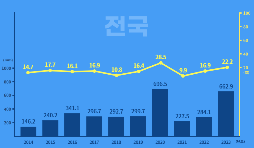 2025 장마기간 시작 예상 체크리스트 