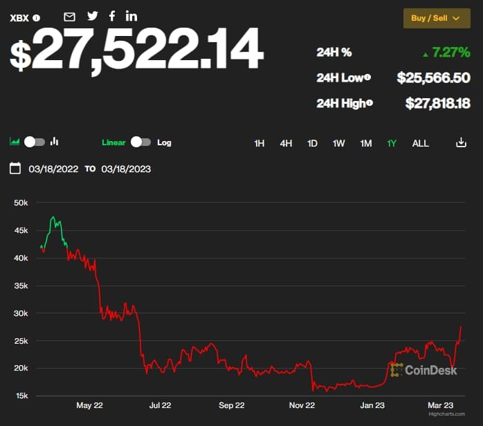예사롭지 않은 비트코인...이제 '안전자산'으로 자리잡나 Bitcoin posts its best week since early 2021