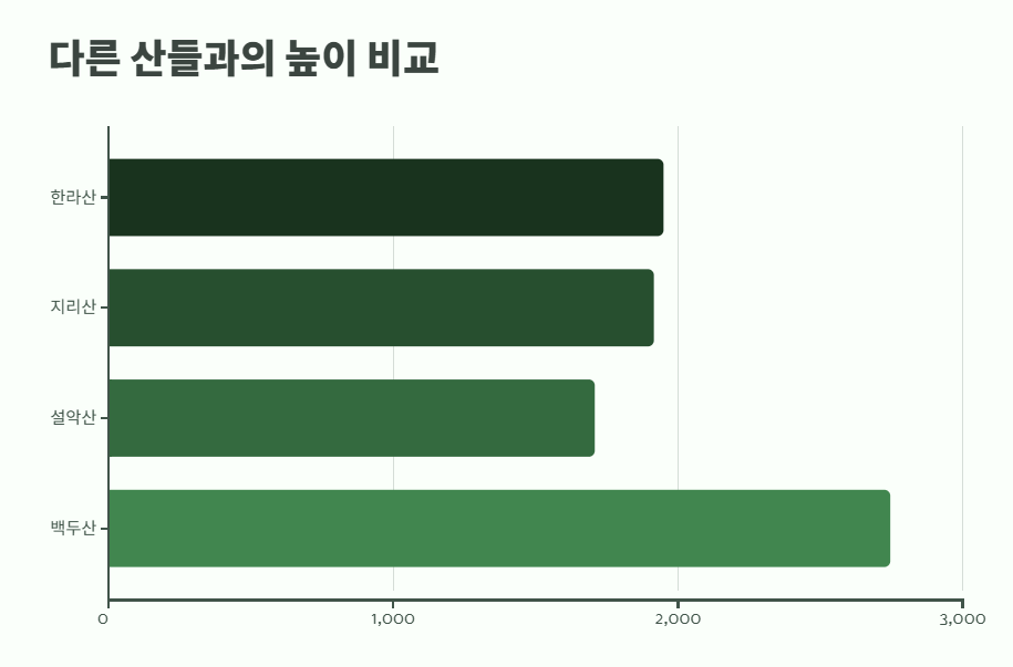 한라산 높이 지금 확인 3