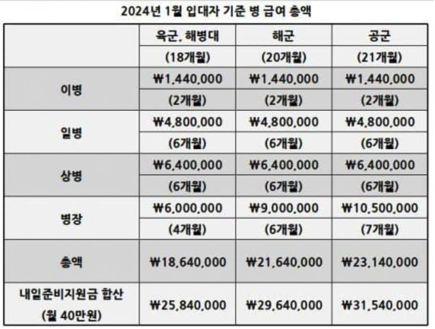 2024년 1월 입대자 기준 병 급여 총액