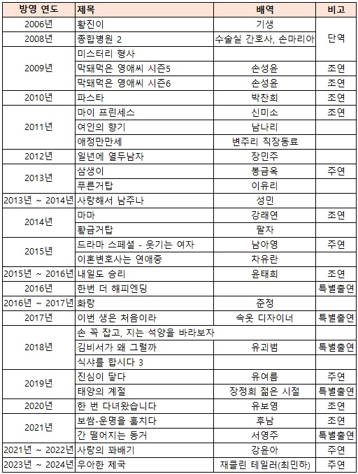 손성윤-필모그래피