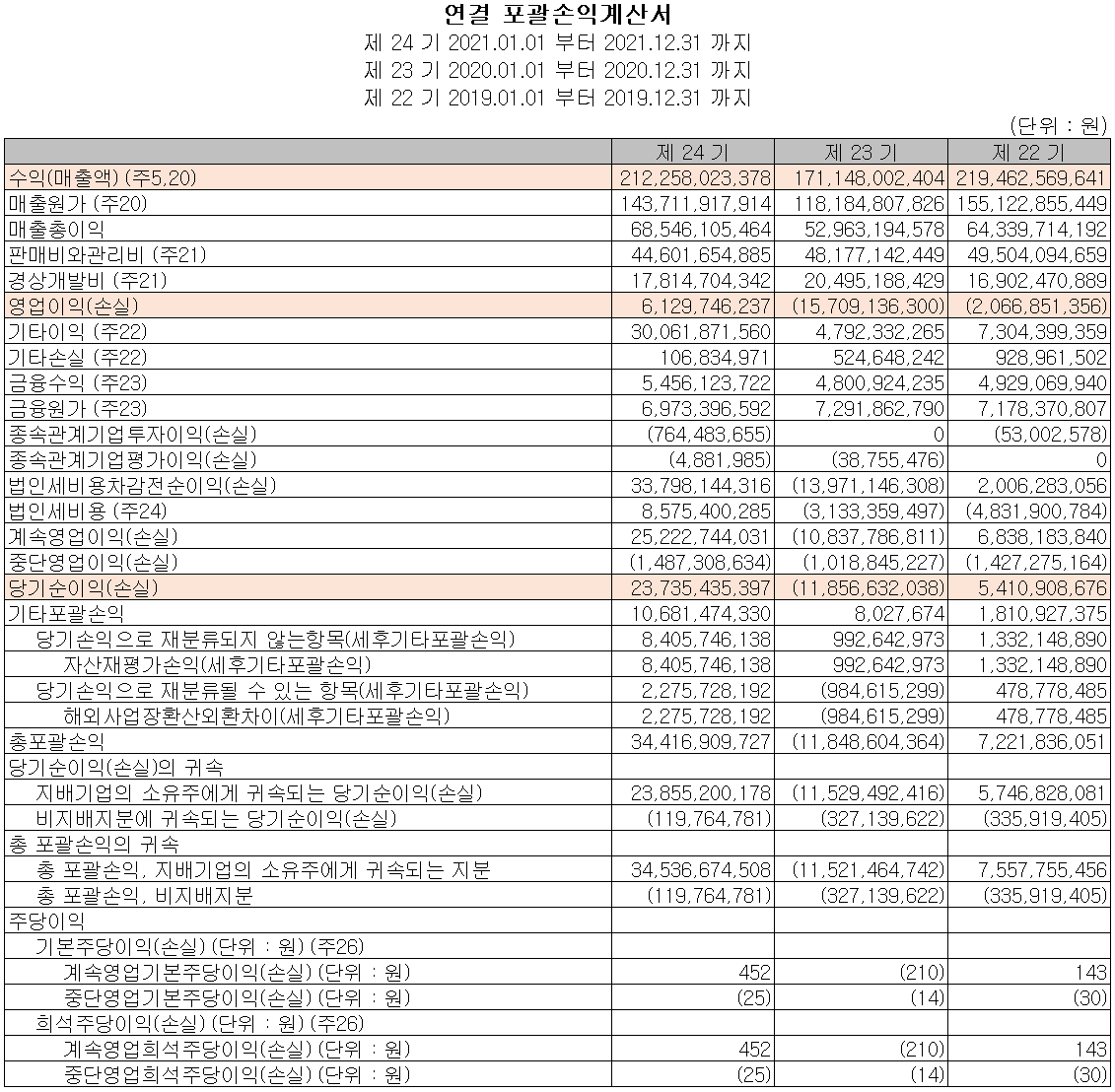 쏠리드 - 손익계산서