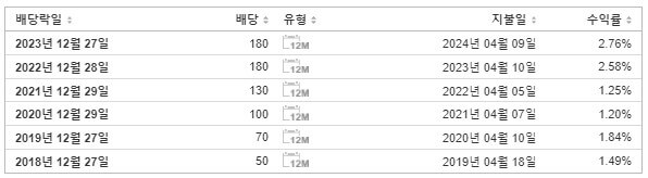 에프앤가이드 배당금 지급일