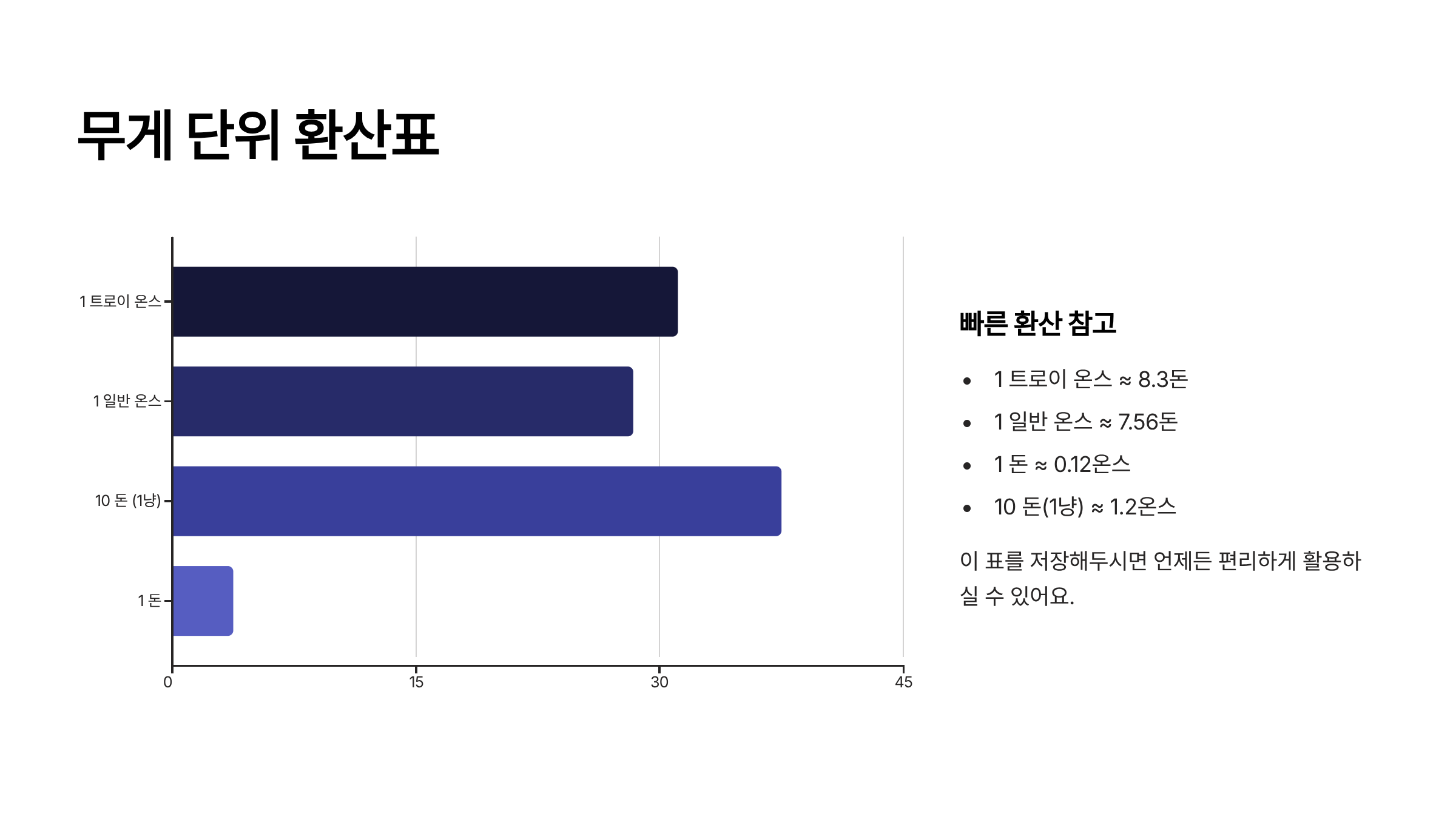 1온스는 몇돈