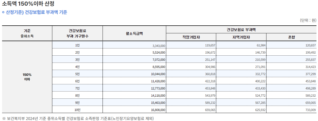 소득액 150%이하 산정표