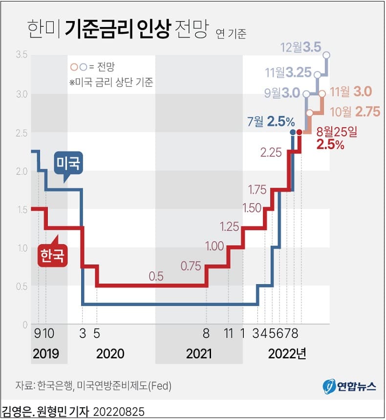 [또 금리인상] 어쩌나!...눈덩이처럼 불어나는 대출 이자