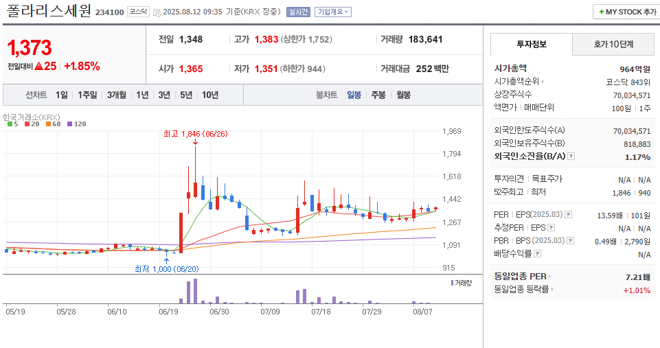 폴라리스세원 차트 분석 (출처 네이버 금융)